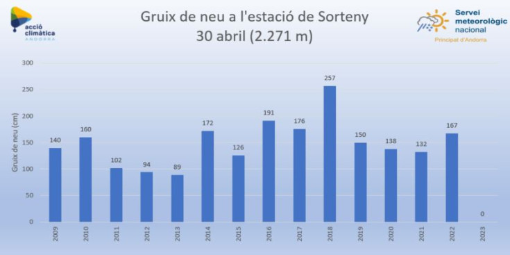 Gruix de neu a l’estació de Sorteny el 30 d’abril dls últims anys.