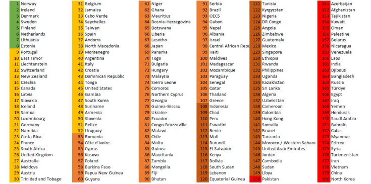 Rànquing de la classificació mundial de llibertat de premsa