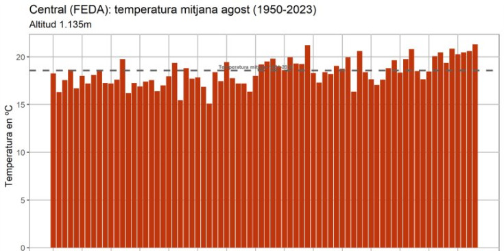 Temperatura mitjana a l’agost des de 1950 fins al 2023.