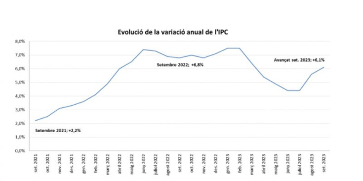 El gràfic que mostra l’evolució anual de l’IPC.
