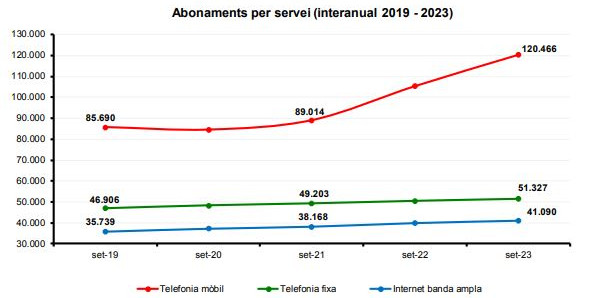 Abonaments per servei interanual entre el 2019 i el 2023.