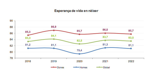 El gràfic d'esperança de vida publicar ahir pel Departament d'Estadística.
