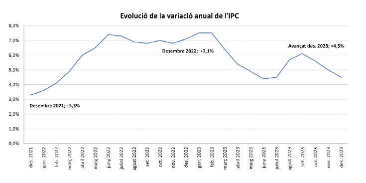 L'evolució de l'IPC en el darrer any.