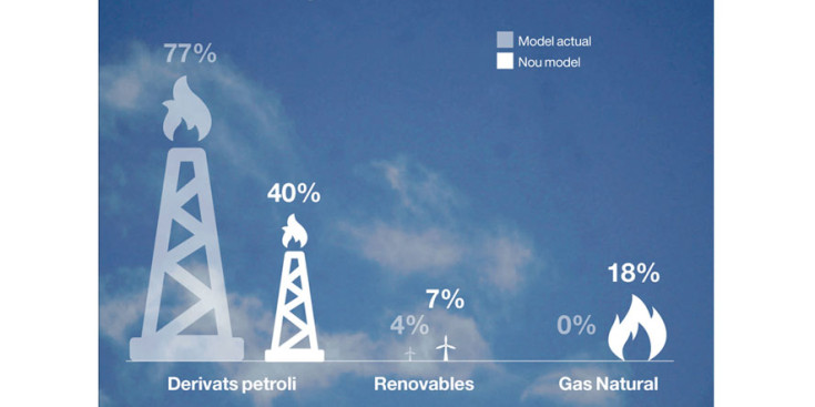 Gràfica de la reducció de la dependència energètica a la qual es vol arribar amb el nou model.