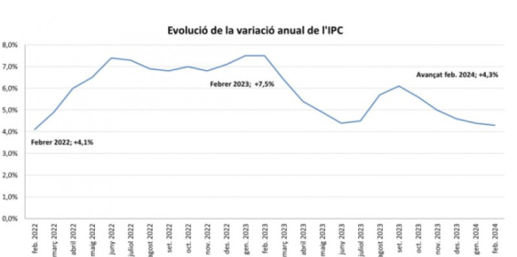 L'evolució de la variació anual de l'IPC.