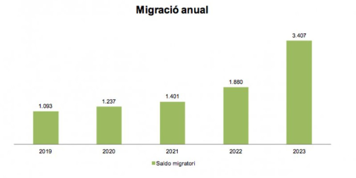 El gràfic del saldo migratori publicat aquest dilluns pel Departament d'Estadística.