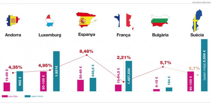 Infografia de relació de països i preus de fibra òptica