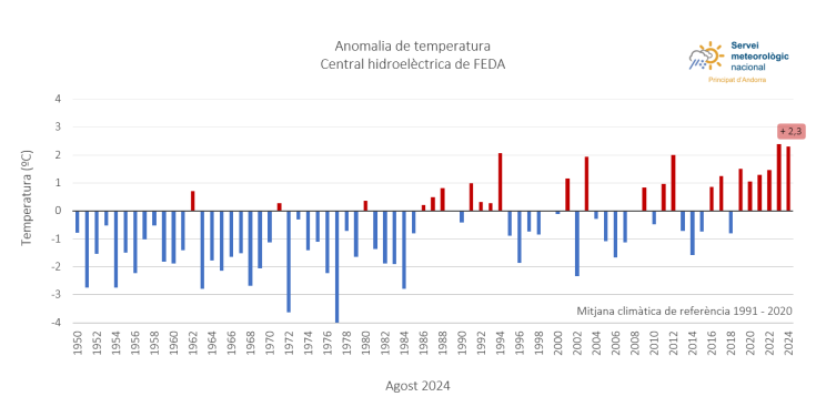 El registre de temperatures que indica l'anomalia climàtica del mes d'agost.