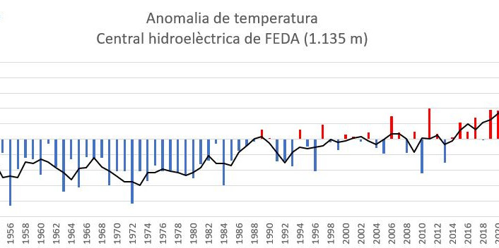 Gràfica de la mitjana de temperatures durant els últims 30 anys al Principat, corresponent al període entre 1991 i el 2020.