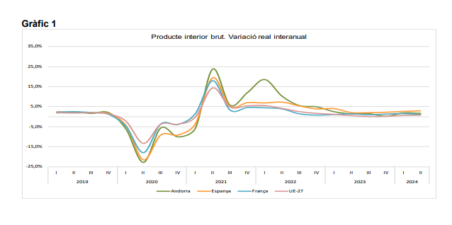 L'economia andorrana creix un 1,7% respecte al període de l'any anterior