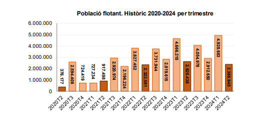 Gràfic de la població flotant durant el segon trimestre.