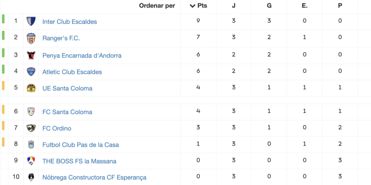 La taula de classifcació de la Lliga Multisegur Assegurances.