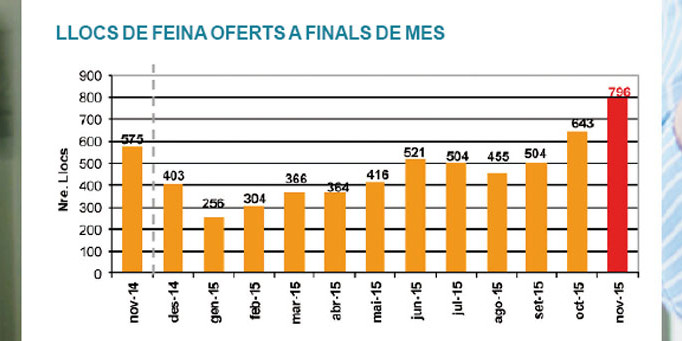 Evolució dels llocs de feina oferts