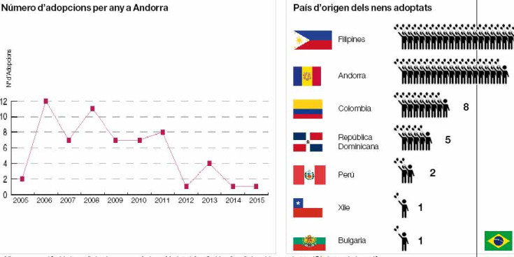 A l’esquerra, un gràfic del número d’adopcions per any a Andorra . A la dreta, infografia dels països d’origen dels nens adoptats al Principat en els darrers 10 anys.
