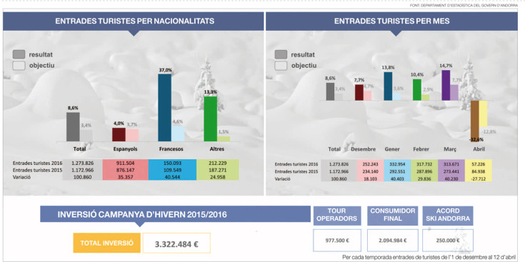 Un gràfic de les entrades a Andorra de turistes, per nacionalitats i per mes de l'any.