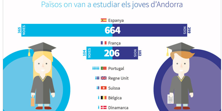 Els estudiants del país tenen preferència per Espanya i França, només un 0,9% s’aventura a creuar fronteres més llunyanes.